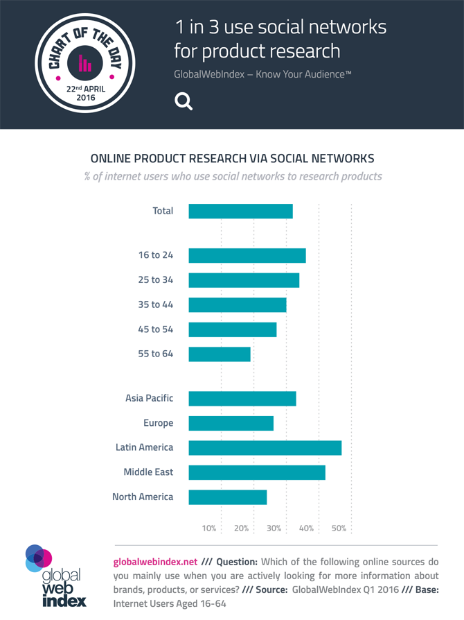 1 de 3 usuarios usa redes sociales para buscar productos
