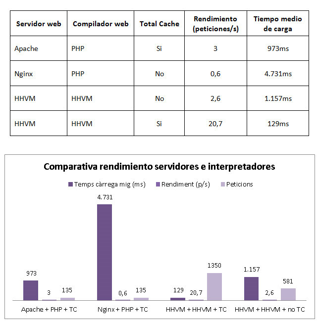 variacion-rendimiento-wordpress-hhvm