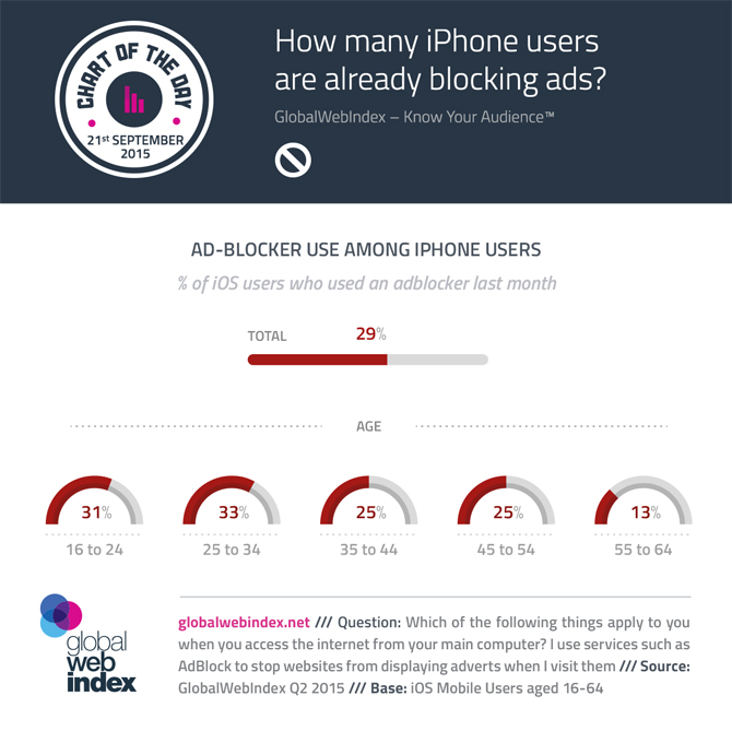 21st-Sep-2015-How-many-iPhone-users-are-already-blocking-ads