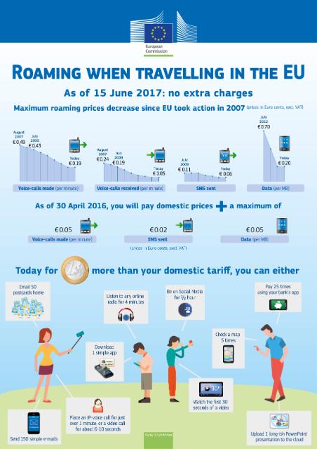finalizacion del roaming en Europa