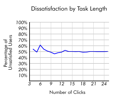 satisfaction task length color